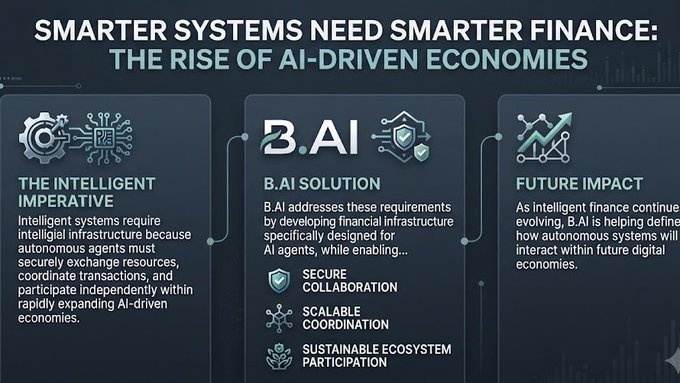 An infographic titled 'SMARTER SYSTEMS NEED SMARTER FINANCE: THE RISE OF AI-DRIVEN ECONOMIES' explaining B.AI's role in financial infrastructure for autonomous AI agents, covering the Intelligent Imperative, B.AI Solution (Secure Collaboration, Scalable Coordination, Sustainable Ecosystem Participation), and Future Impact.