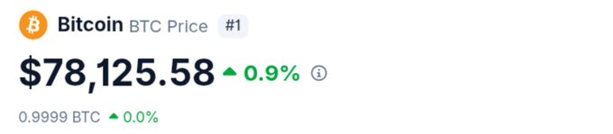 A cryptocurrency price widget showing Bitcoin (BTC) priced at $78,125.58, up 0.9%, ranking #1.