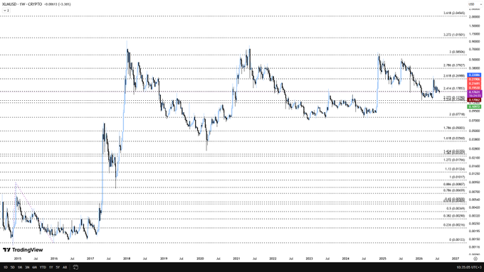 A TradingView weekly chart for XLMUSD displaying price movements from 2015 to 2026, annotated with Fibonacci retracement levels.