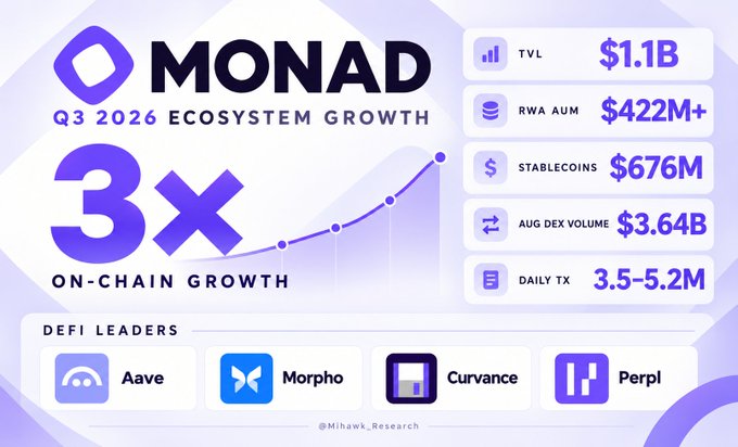 The image is an infographic titled "MONAD Q3 2026 ECOSYSTEM GROWTH" highlighting a "3x ON-CHAIN GROWTH" with key metrics: TVL of $1.1B, RWA AUM of $422M+, Stablecoins at $676M, Aug DEX Volume of $3.64B, and Daily Transactions of 3.5-5.2M, alongside featured DeFi leaders Aave, Morpho, Curvance, and Perpl, which visually supports the post's claim of Monad being one of the fastest-growing L1 ecosystems with significant on-chain expansion.