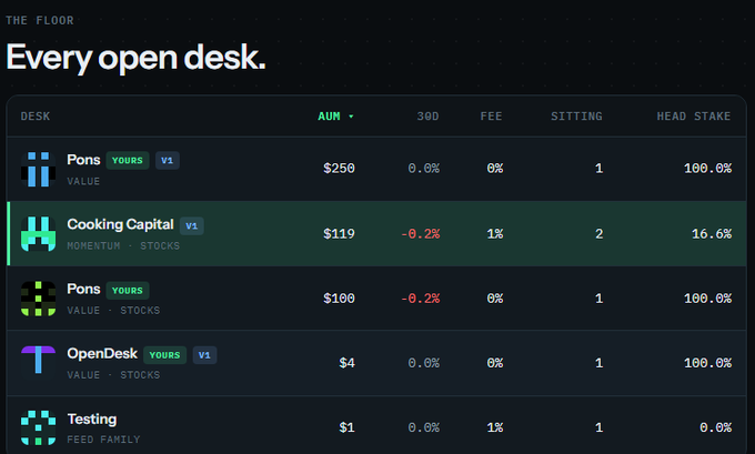 The image displays "The Floor" dashboard showing all open desks on the OpenDesk (DESK) platform, including "Pons" ($250 AUM, 100% head stake), "Cooking Capital" ($119 AUM, -0.2% 30D, 16.6% head stake), "Pons" stocks version ($100 AUM), "OpenDesk" ($4 AUM, yours), and "Testing" ($1 AUM, 0.0% head stake), illustrating the variety of permissionless investment desks available on this Robinhood Chain-based platform.