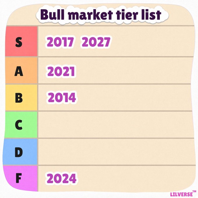 A tier list ranking bull market years places 2017 and 2027 in the top S-tier, 2021 in A-tier, 2014 in B-tier, and 2024 alone in F-tier. The image reflects the post's bullish sentiment, suggesting the current 2024 cycle may eventually rise in the rankings as "risk on" money flows broadly across majors, alts, and memes rather than rotating between sectors.