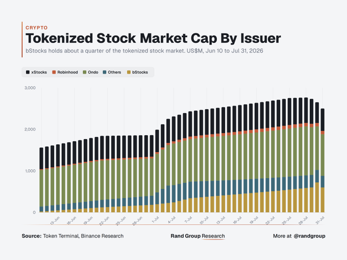 A stacked bar chart titled "Tokenized Stock Market Cap By Issuer" shows the US$M value from June 10 to July 31, 2026, with the total market cap rising from approximately $1.5B to nearly $2.8B. The bStocks (Binance) segment, shown in yellow at the bottom, grows from near zero to roughly $600M, confirming the post's claim that Binance Stocks now account for about a quarter of the tokenized stock market within two months.