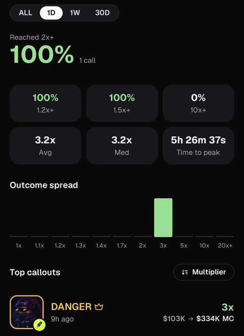 A dark-themed financial app interface shows statistics like '100% 1.2x+', '100% 1.5x+', and '3.2x Avg', noting a 'DANGER' callout that changed $103K to $334K.