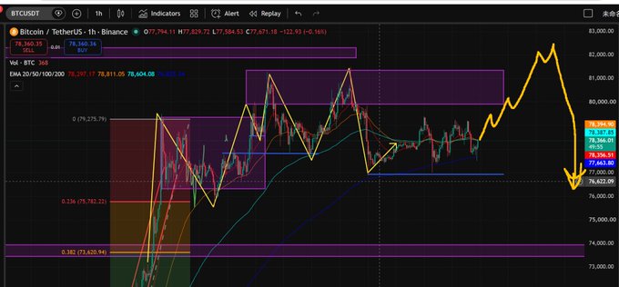 A Bitcoin/TetherUS chart on Binance showing BTCUSDT at 78,360.35 with a -1.66% change, featuring candlestick patterns, moving averages (EMA 20/50/100/200), Fibonacci retracement levels, and trend lines drawn over the price action.