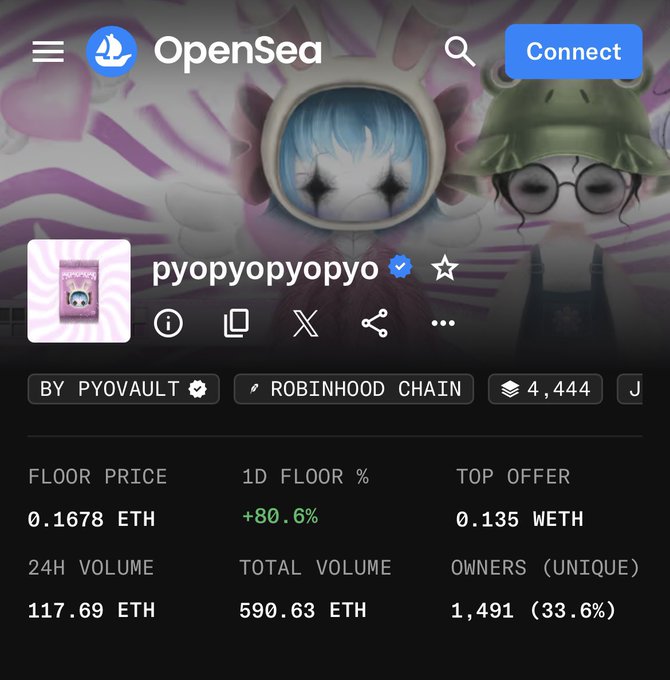 A screenshot of the OpenSea NFT marketplace showing the profile for the 'pyopyopyopyo' collection on Robinhood Chain, with a floor price of 0.1678 ETH and a 1D floor increase of +80.6%.