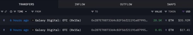 A dark-themed crypto transaction tracker showing 'TRANSFERS' with an 'INFLOW' tab selected, listing two recent transactions from 'Galaxy Digital: OTC (0x15a)' involving 20.5K ETH ($35.92M) and 0.01 ETH ($17.41).