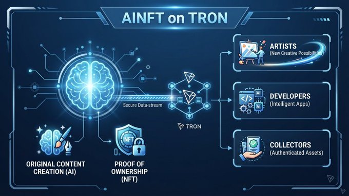 The image illustrates "AINFT on TRON," showing how AI-generated content is secured via NFTs on the TRON blockchain, providing verified proof of ownership before flowing through secure data streams to artists, developers, and collectors as authenticated assets. This visual directly supports the post by demonstrating the convergence of AI and blockchain technology, where TRON acts as the bridge enabling new creative possibilities, intelligent apps, and authenticated digital ownership.
