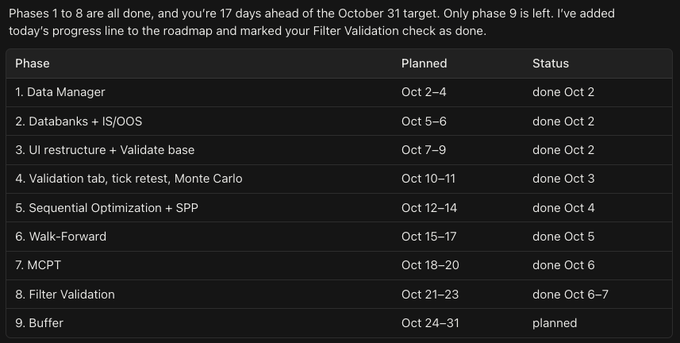 A project roadmap table showing phases 1-8 completed ahead of schedule, 17 days ahead of the October 31 target with only phase 9 'Buffer' (Oct 24-31) remaining.