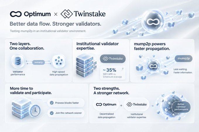 A promotional infographic for Optimum x Twinstake collaboration titled 'Better data flow. Stronger validators,' highlighting features like two-layer architecture, institutional validator expertise, and mump2p propagation with ~35% MEV-APR.