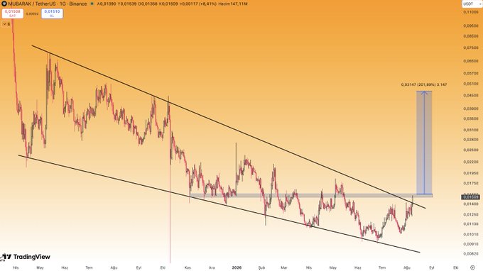 A TradingView 1G (daily) chart of MUBARAK/USDT on Binance shows the price breaking out of a descending channel pattern, with current price at 0.01509 and a projected target zone marked at 0.03147 (a potential 201.89% gain) above a critical resistance box on the right side of the chart.