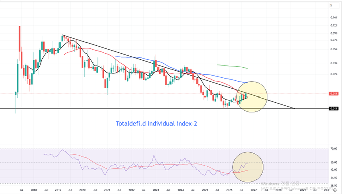 A long-term financial chart of the 'Totaldefi.d individual index-2' from 2018 to 2026 showing a downtrend with moving averages, RSI indicator below, and a highlighted yellow circle near recent price action.