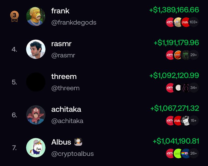A rankings graphic lists NFT creators and gains: “frank” +$1,389,166.66, “rasmr” +$1,191,179.96, “threem” +$1,092,120.99, “achitaka” +$1,067,271.32, and “Albus” +$1,041,190.81.