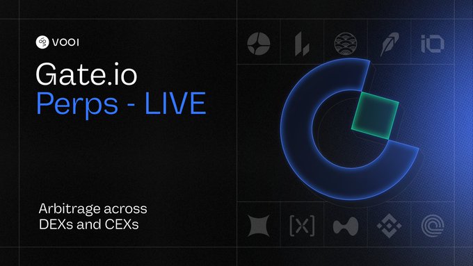 A promotional graphic for VOOI features the text "Gate.io Perps - LIVE" alongside "Arbitrage across DEXs and CEXs," with logos of various cryptocurrency exchanges arranged around a glowing blue circular design on the right. The image highlights the new integration of Gate.io's perpetual futures trading onto the VOOI platform for cross-exchange arbitrage opportunities.