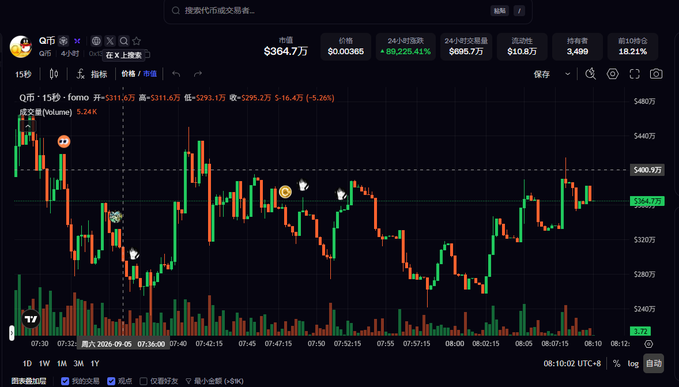A trading chart displays the Q币 (Q coin) meme token on a 1-minute candlestick timeframe, showing a price surge of +89,225.41% to $0.00365 and a market cap of $364.7万 (3.647 million), illustrating the parabolic pump-and-pullback action referenced in the post about meme coins "flying everywhere."
