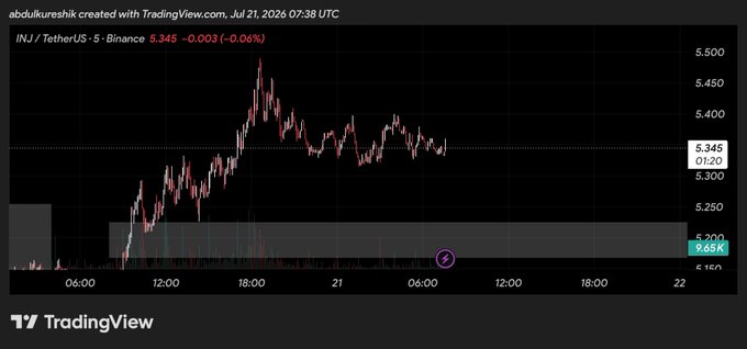TradingView 5-minute candlestick chart of INJ/TetherUS on Binance showing a price of 5.345 (-0.06%), with a peak around 5.500 and a highlighted volume spike of 9.85K, posted by abdulkureshi on Jul 21, 2026.