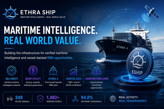 A promotional banner for 'ETHRA SHIP' highlighting 'Maritime Intelligence. Real World Value.' with features like Sea Verify, Ship Utility, Ethra 4, Verified Data, and Maritime RWA Layer, displaying stats like 248 Active Signals and 1,482+ Verified Events.