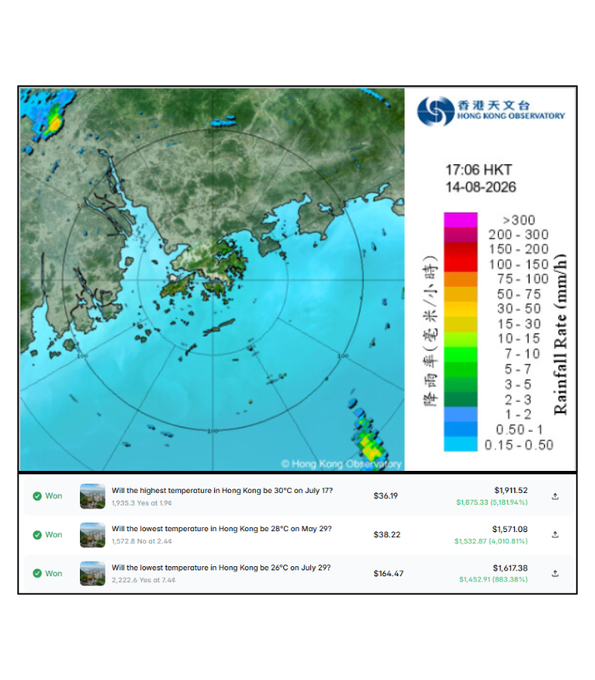 A Hong Kong Observatory radar map displaying rainfall rates over Hong Kong at '17:06 HKT 14-08-2026', accompanied by three resolved Polymarket bets below, including 'Will the highest temperature in Hong Kong be 30°C on July 17?'.