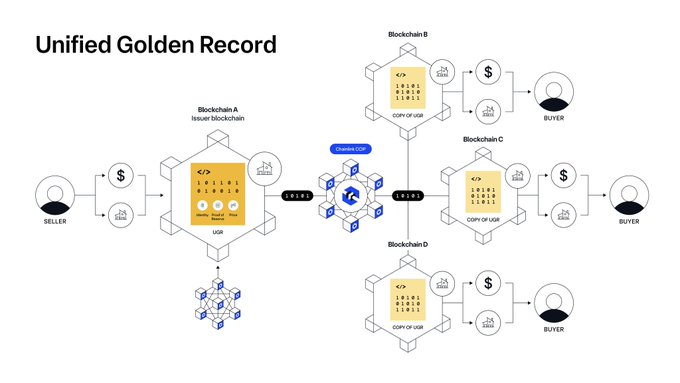 Diagram titled 'Unified Golden Record' illustrating a blockchain architecture where a Seller connects through Blockchain A (tissue blockchain) to a Hub, which routes to multiple destination blockchains (B, C, and D) with 'COPY OF USB' data and a Buyer on each chain.