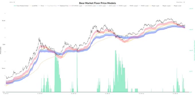 A financial chart titled 'Bear Market Floor Price Models' displaying various price trend lines and volume bars over time.