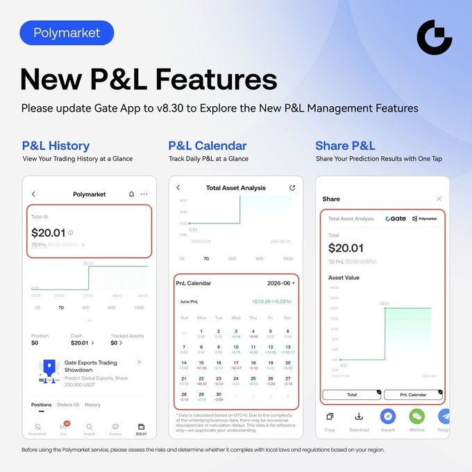 The image is a promotional graphic announcing Gate's new P&L (Profit & Loss) features for Polymarket, requiring an app update to v8.30. It showcases three interface previews: P&L History (displaying a Total of $20.01 with 7D PnL of +$0.00 (+0.00%)), P&L Calendar (showing June 2026 daily P&L with monthly gain of +$10.39 (+0.23%)), and Share P&L (featuring Gate and Polymarket branding for sharing results). This directly supports the post's message about leveling up prediction insights by enabling traders to review trades, track performance, and share wins.