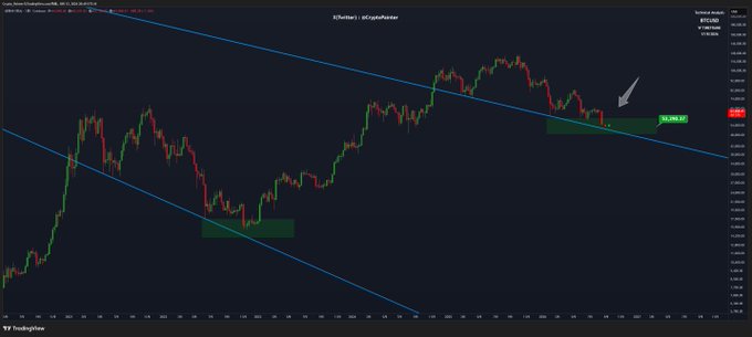 A TradingView chart showing BTCUSD with descending blue trendlines forming a descending channel pattern, featuring a green highlighted support zone and an arrow pointing to a potential bounce area near $103,964.