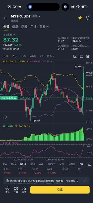 A smartphone screenshot shows the MSTRUSDT trading chart on Binance, with the latest price at $87.32 (+0.61%) on June 26, 2026, displaying a recent dip to $81.52 before bouncing back, along with indicators like BOLL, MA, and volume. This visual supports the post's sentiment that the recent panic-driven drop has stabilized, marking an ideal low-priced entry point for establishing a small base position in MicroStrategy (MSTR).