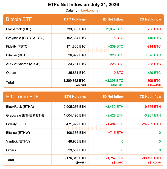 This table from Lookonchain shows the net inflow of Bitcoin and Ethereum ETFs on July 31, 2026, with Bitcoin ETFs seeing a net inflow of +3,397 BTC while Ethereum ETFs experienced a net outflow of -1,757 ETH.