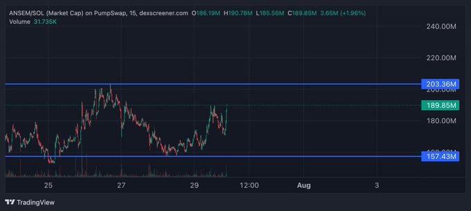 A TradingView candlestick chart for ANSEM/SOL showing a market cap of 186.19M on the PumpSwap exchange via dexscreener.com, with a 24-hour volume of 31.736K and price levels marked at 157.43M, 189.85M, and 203.36M.