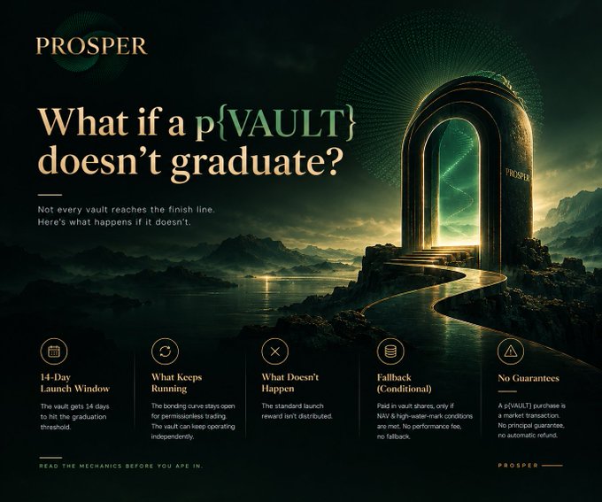 A dark promotional graphic for "PROSPER" titled "What if a p{VAULT} doesn't graduate?" explaining mechanics like a 14-day launch window and fallback conditions.