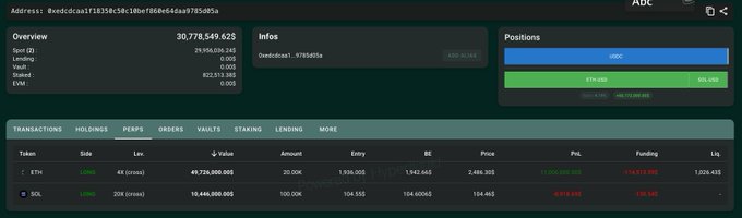A DeFi portfolio dashboard for wallet "0xeddc...f85b5a" showing a total spot balance of 30,778,549.625 tokens (valued at ~$22,313,385) and a long position overview with 20K ETH (gross) at 49,724,000 entry value and 100K SOL (gross) at 19,446,000 entry value, displaying unrealized profits of +$11M (ETH) and -$17K (SOL) that correspond to the whale's perfectly timed ETH long and newly opened SOL long described in the post.