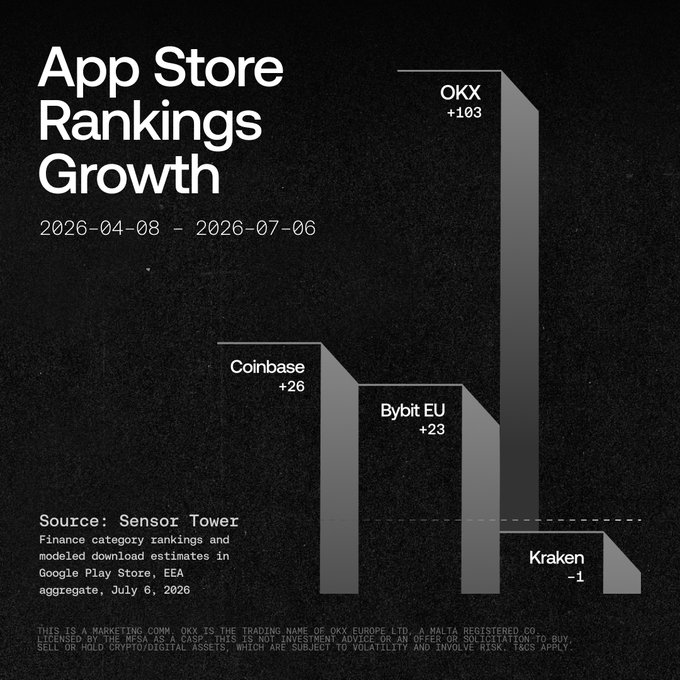 An "App Store Rankings Growth" bar chart from April 8, 2026 to July 6, 2026, showing OKX leading with +103, followed by Coinbase (+26), Bybit EU (+23), and Kraken (-1).