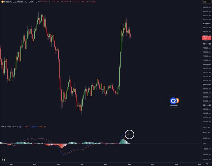 A Bitcoin/USD 1-day candlestick chart shows BTC trading at $76,232.64 (-0.86%) with the MACD indicator displaying a bearish crossover circled in red near $3,467.50, visually confirming the fading momentum referenced in the post.