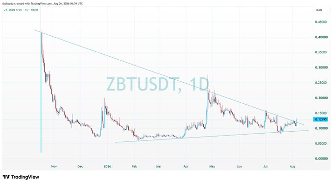 TradingView chart titled 'ZBTUSDT, 1D' from ZBT/USDT spot on BingX, showing a daily candlestick chart from August 2024 to August 2026 with a descending triangle pattern and current price around 0.13990 USDT.