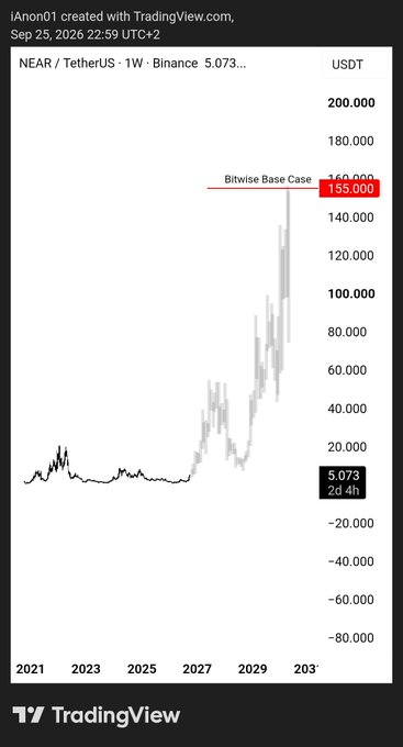A TradingView chart of NEAR/TetherUS (1W, Binance) projects Bitwise's base case price target of $155 USDT (highlighted in red) against the current price of $5.073, illustrating an extremely bullish long-term forecast spanning from 2021 to 2030+.