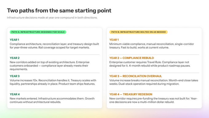 The image shows a comparison of two different infrastructures for a company. The first infrastructure has been designed with compliance in mind, while the second one focuses more on growth and expansion. This comparison helps the company make informed decisions about their future infrastructure choices based on factors such as compliance, growth potential, and market trends.