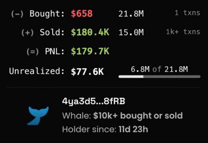 The image shows a close-up of a cell phone screen displaying information about buying, selling, and holding stocks. There are several columns with numbers and text that represent financial data related to stock transactions. The image focuses on one specific column titled "PNL" which is equal to $159.53. It also includes text stating the price of a stock was $18.84, while another text indicates it is currently priced at $17.83. Furthermore, an account named "4 ya3d5" and a post that says "Whale: $10k + bought or sold" are present in the image as well.