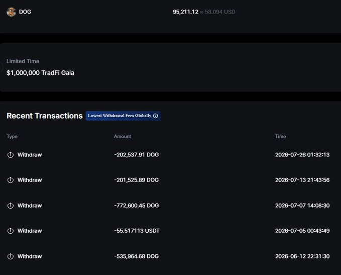 A cryptocurrency dashboard showing a 'DOG' balance of 95,211.12 ($58,094 USD) with a '$1,000,000 TradFi Gala' banner and a Recent Transactions log of withdrawals dated 2026.