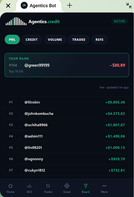 The image shows the Agentics Credit leaderboard where the user "green99199" is ranked #154 with a PNL of -$80.56, matching their post about being in the negative $80 range on this demo trading platform. The leaderboard displays top performers like @lilrobin (#1, +$6,805.46) and @johnkombucha (#2, +$4,373.82), highlighting the gap between the user's modest demo loss and the leading profits.