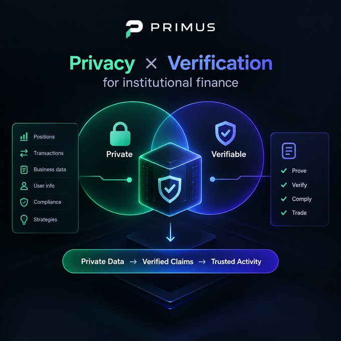 A 'PRIMUS' promotional graphic titled 'Privacy × Verification for institutional finance' featuring overlapping green (Private) and blue (Verifiable) circles with categories like Positions, Compliance, Prove, and Verify.