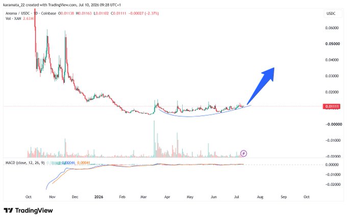 A TradingView chart shows Anoma (XAN/USDC) on Coinbase priced at $0.01111, down 2.37%, with a technical analysis highlighting a rounded bottom pattern and an upward arrow suggesting a potential bullish breakout, supporting the post's bullish outlook on the AnomaPay crypto card project.