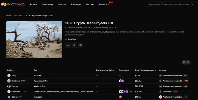 The image shows a "2026 Crypto Dead Projects List" from RootData, featuring failed blockchain/crypto projects like Yupp ($33M from Andreessen Horowitz), Syndicate ($27.8M from Andreessen Horowitz), Entangle ($26.95M), Everclear ($26.7M from Polychain), and Colony ($19.5M from Avalanche Foundation). The list highlights how heavily-backed projects by top-tier VCs like a16z still fail, reinforcing the post's suggestion that these prominent investors should explore emerging opportunities like Bittensor subnets instead.