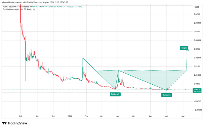 A TradingView chart of NOIA / TetherUS showing a 'Double Bottom' pattern with Bottom 1 and Bottom 2 marked, along with a Target zone.