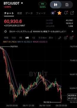 The image shows a screenshot of a computer screen displaying a stock market graph, specifically Bitcoin's price fluctuations over time. The graph showcases the Bitcoin value declining throughout the week, indicating changes in its daily price movement. This visual representation helps illustrate the potential risks and opportunities associated with investing or trading in Bitcoins, as well as the dynamic nature of cryptocurrency markets.