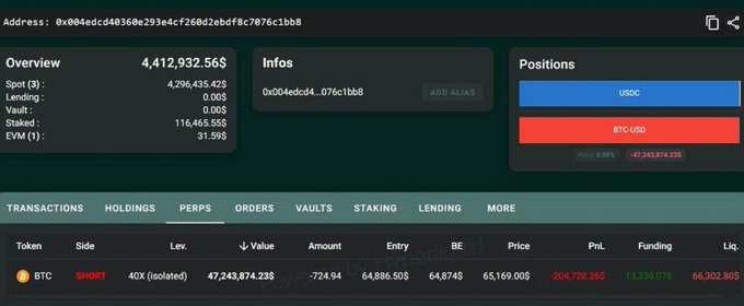 A Hyperliquid dashboard showing a trader's positions, highlighting a BTC-USD SHORT with 40X leverage, $47,243,874 entry value, an entry price of $64,886, and a liquidation price of $66,302, corresponding to the post about a whale opening a large leveraged Bitcoin short position.