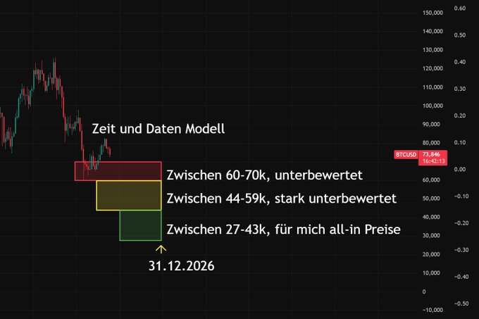 The image shows a graph with three bars labeled "Zet und Daten Modelell" and four colors, including red and black. The vertical axis of the graph indicates time since August 1st, 2020. The title at the top reads "Kurz und schmerzlos: Sehen wir diesen Monat die gelbe Box? Ich sage: Wenn Sie in den nächsten 4-8 Wochen kommt, dann spielt sich daher ... alle Meinungen sind akzeptiert." The text explains that the bars on the graph represent different cryptocurrencies.