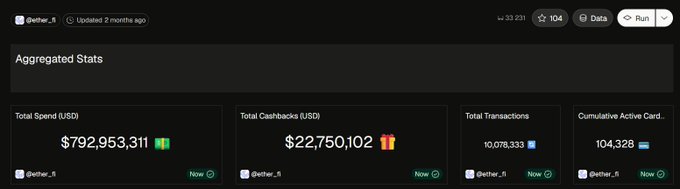 An analytics dashboard for @ether_fi displays Aggregated Stats including Total Spend (USD) of $792,953,311, Total Cashbacks of $22,750,102, 10,078,333 Total Transactions, and 104,328 Cumulative Active Card.