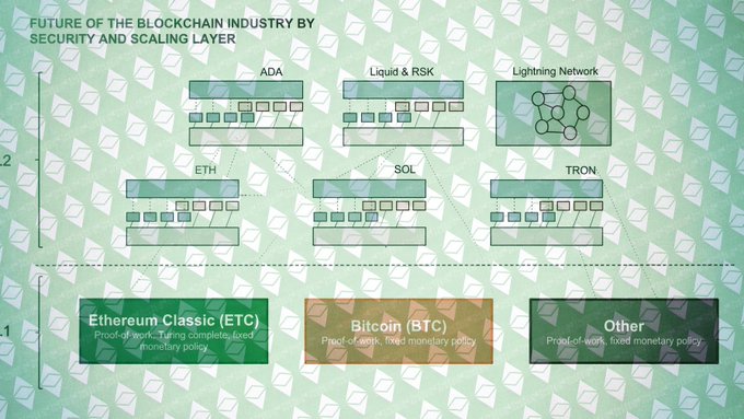 An infographic titled "FUTURE OF THE BLOCKCHAIN INDUSTRY BY SECURITY AND SCALING LAYER" displaying layered architecture diagrams for ADA, Liquid & RSK, Lightning Network, ETH, SOL, and TRON above Layer 1 base layers including Ethereum Classic (ETC), Bitcoin (BTC), and Other.