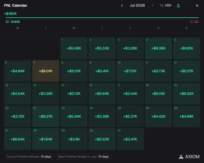A dark-themed PNL Calendar dashboard for July 2026 displaying daily profits in USD, totaling +$160K, with a 31-day positive streak and the "AXIOM" logo visible in the corner.