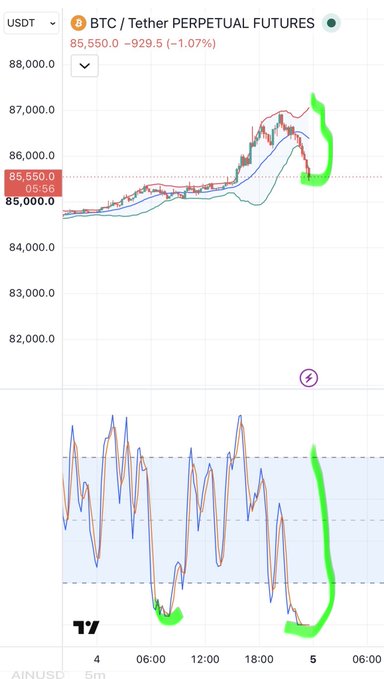 A cryptocurrency trading chart on TradingView for 'BTC / Tether PERPETUAL FUTURES' at 85,550.0, showing a -1.07% decline (-929.5). Green hand-drawn marks highlight specific price action areas on the price chart and corresponding dips on the oscillator below.